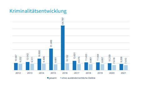 Statistik Kriminalitätsentwicklung Landkreis Rosenheim