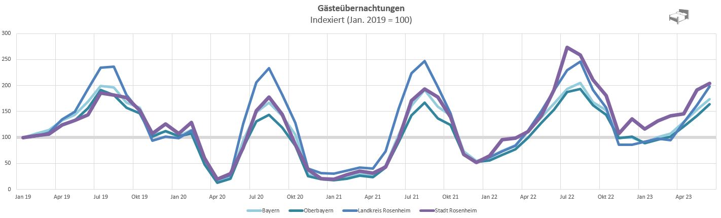 Zahl der Gästeübernachtungen in Rosenheim. Grafik: Stadt Rosenheim