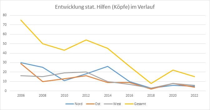 Statistik Entwicklung stat. Hilfen im Verlauf