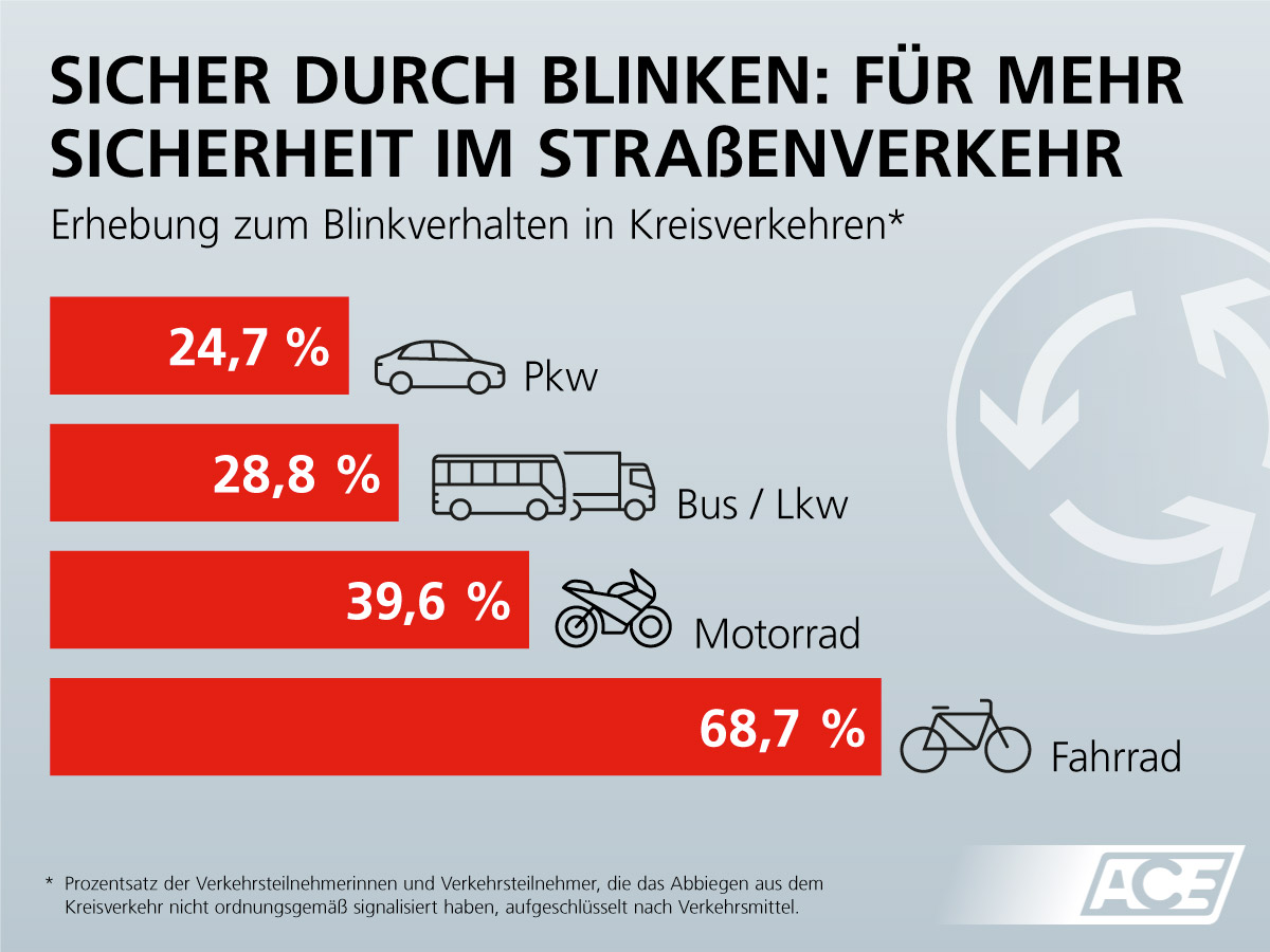 Grafik der Ergebnisse der ACE-Verkehrszählung. Grafik: Copyright ACE