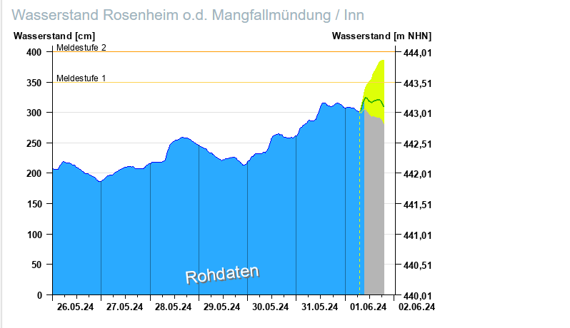 Screenshot Wasserstand Rosenheim o.d. Mangfallmündung  / Inn. Screenshot Hochwassernachrichtendienst Bayern.