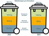 Zusammensetzung des Gesamtabfalls aus Haushalten in den Jahren 2022 und 2023. Grafik: LfU