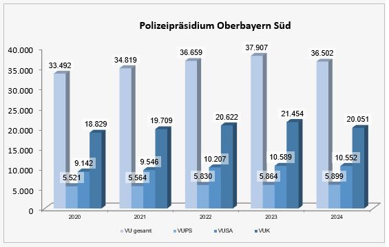 Grafik Verkehrsunfälle 2024. Grafik: Copyright Katz, Daniel (PP-OBS)
