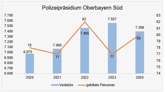 Verkehrsunfälle mit Personenschaden. Grafik: Copyright Katz, Daniel (PP-OBS)
