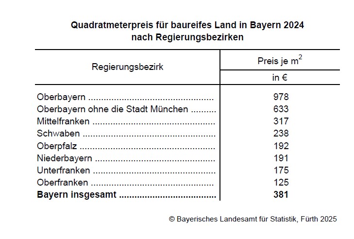Tabelle Quadratmeterpreis für baureifes Land in Bayern 2024 nach Regierungsbezirken. Grafik: Copyright Landesamt für Statistik 2025
