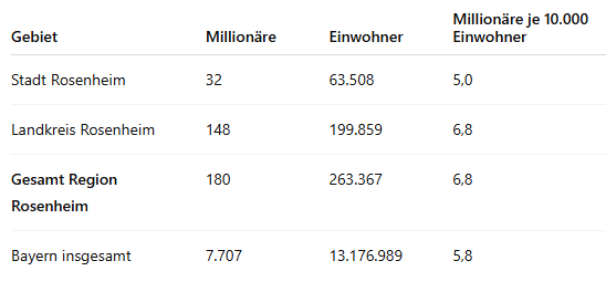 Tabelle Einkommensmillionäre. Grafik: Innpuls.me