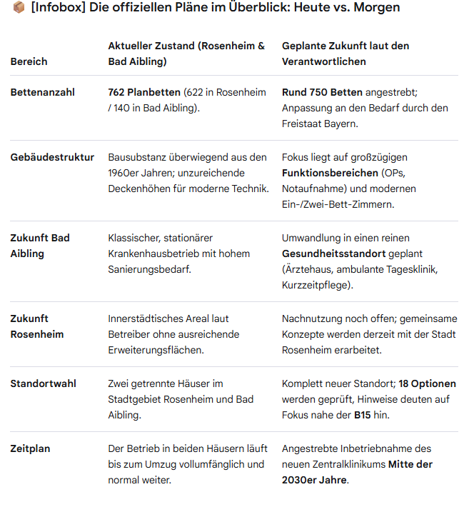 Infobox Klinik-Neubau. Grafik re